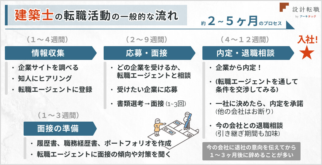 建築士の転職の一般的な流れとプロセス