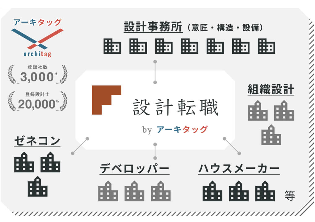 設計転職の特徴1