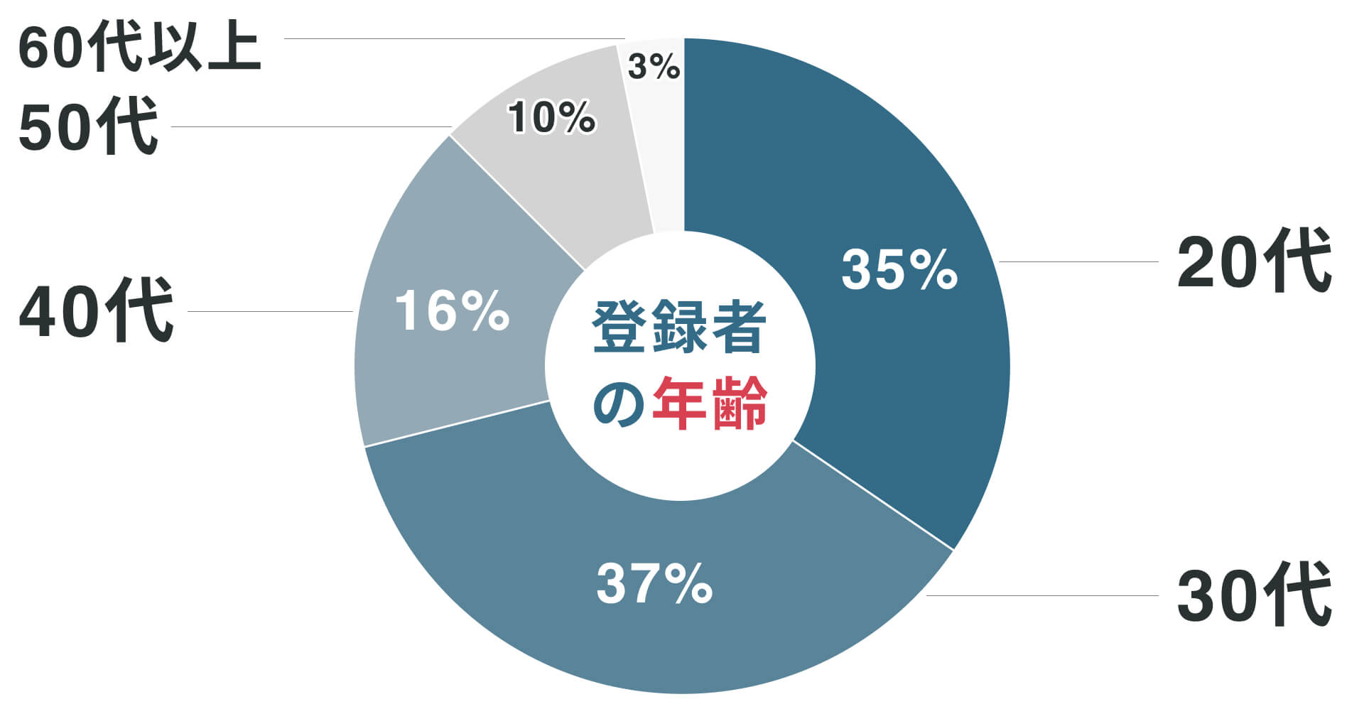 設計転職 登録者の年齢層