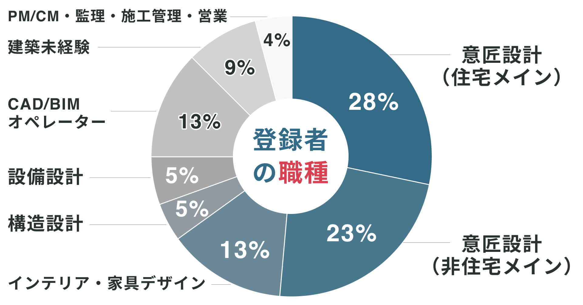 設計転職 登録者の職種